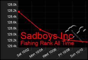 Total Graph of Sadboys Inc