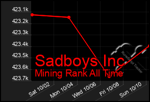 Total Graph of Sadboys Inc