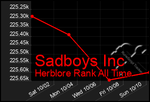 Total Graph of Sadboys Inc