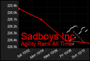 Total Graph of Sadboys Inc