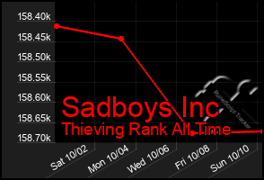 Total Graph of Sadboys Inc