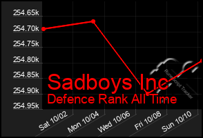 Total Graph of Sadboys Inc