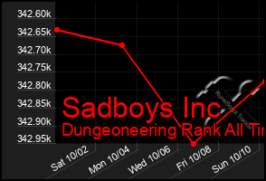 Total Graph of Sadboys Inc