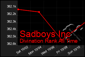 Total Graph of Sadboys Inc