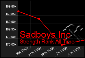 Total Graph of Sadboys Inc