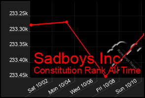 Total Graph of Sadboys Inc