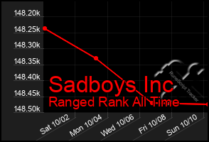 Total Graph of Sadboys Inc