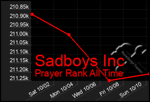 Total Graph of Sadboys Inc