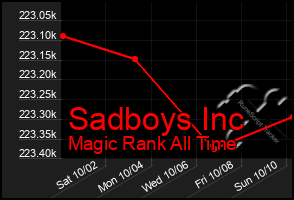 Total Graph of Sadboys Inc