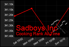 Total Graph of Sadboys Inc