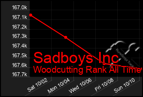 Total Graph of Sadboys Inc