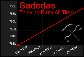 Total Graph of Sadedas