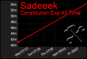Total Graph of Sadeeek