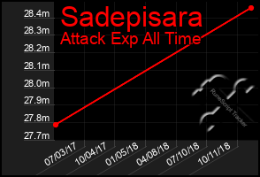 Total Graph of Sadepisara