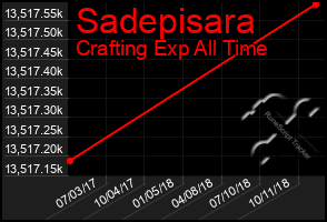 Total Graph of Sadepisara