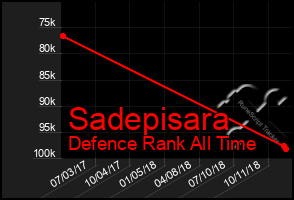 Total Graph of Sadepisara