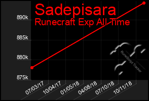 Total Graph of Sadepisara