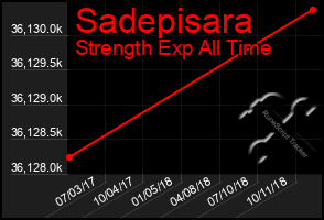 Total Graph of Sadepisara