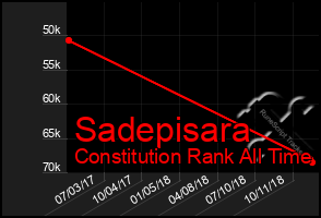 Total Graph of Sadepisara