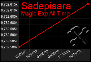 Total Graph of Sadepisara