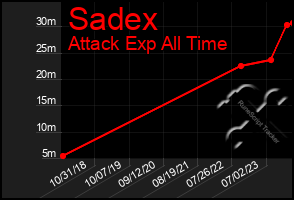 Total Graph of Sadex