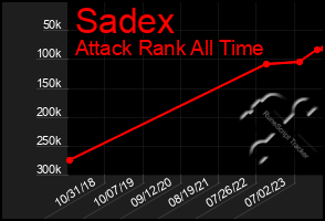 Total Graph of Sadex