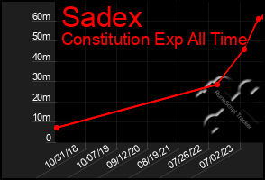 Total Graph of Sadex