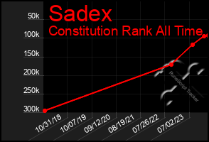 Total Graph of Sadex