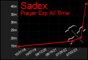 Total Graph of Sadex