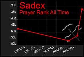 Total Graph of Sadex