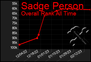 Total Graph of Sadge Person