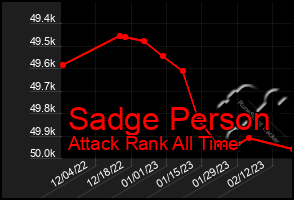 Total Graph of Sadge Person