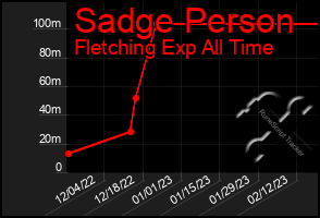 Total Graph of Sadge Person