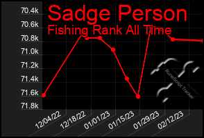 Total Graph of Sadge Person