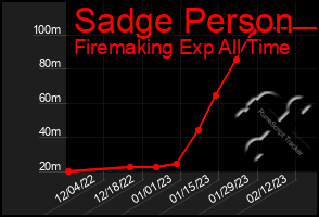 Total Graph of Sadge Person