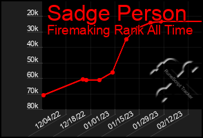 Total Graph of Sadge Person