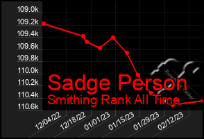 Total Graph of Sadge Person