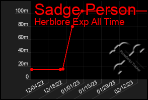 Total Graph of Sadge Person