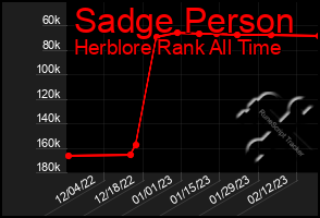 Total Graph of Sadge Person