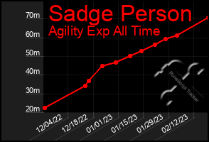 Total Graph of Sadge Person