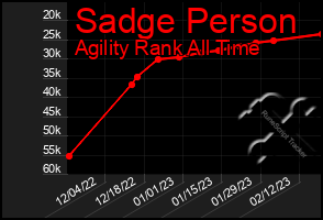 Total Graph of Sadge Person