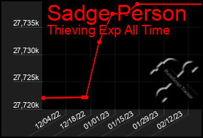 Total Graph of Sadge Person