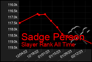 Total Graph of Sadge Person