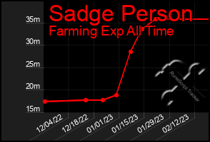 Total Graph of Sadge Person