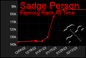 Total Graph of Sadge Person