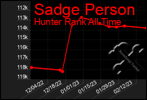 Total Graph of Sadge Person