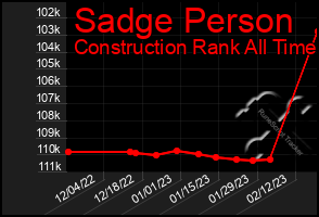 Total Graph of Sadge Person