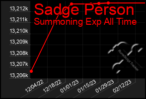 Total Graph of Sadge Person