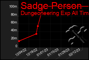 Total Graph of Sadge Person