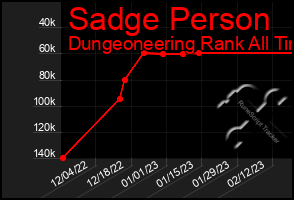 Total Graph of Sadge Person